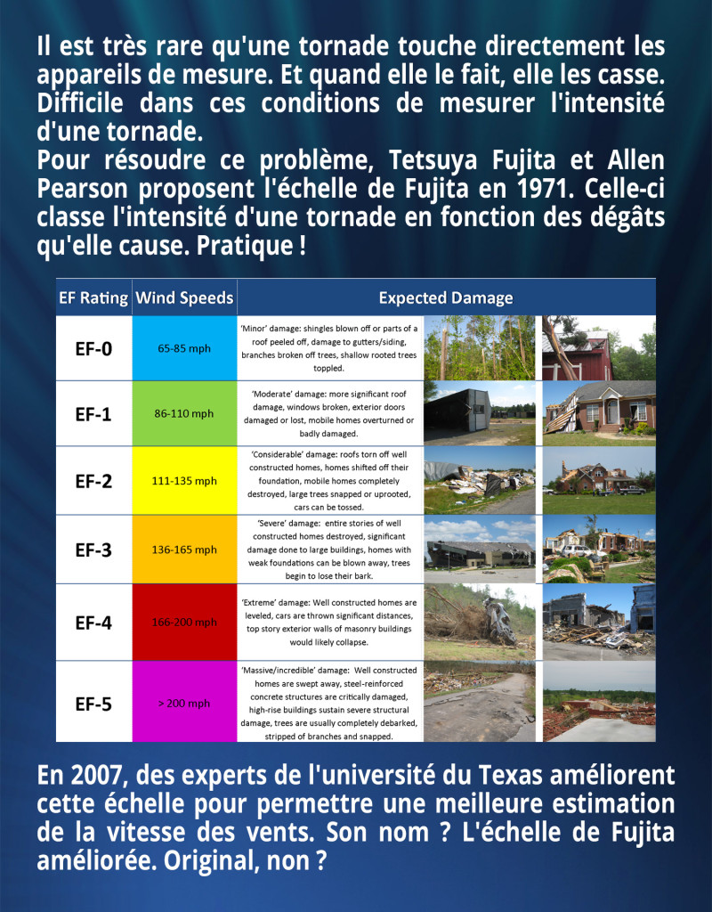 Il est très rare qu'une tornade touche directement les appareils de mesure. Et quand elle le fait, elle les casse. Difficile dans ces conditions de mesurer l'intensité d'une tornade. Pour résoudre ce problème, Tetsuya Fujita et Allen Pearson proposent l'échelle de Fujita en 1971. Celle-ci classe l'intensité d'une tornade en fonction des dégâts qu'elle cause. Pratique ! En 2007, des experts de l'université du Texas améliorent cette échelle pour permettre une meilleure estimation de la vitesse des vents. Son nom ? L'échelle de Fujita améliorée. Original, non ?