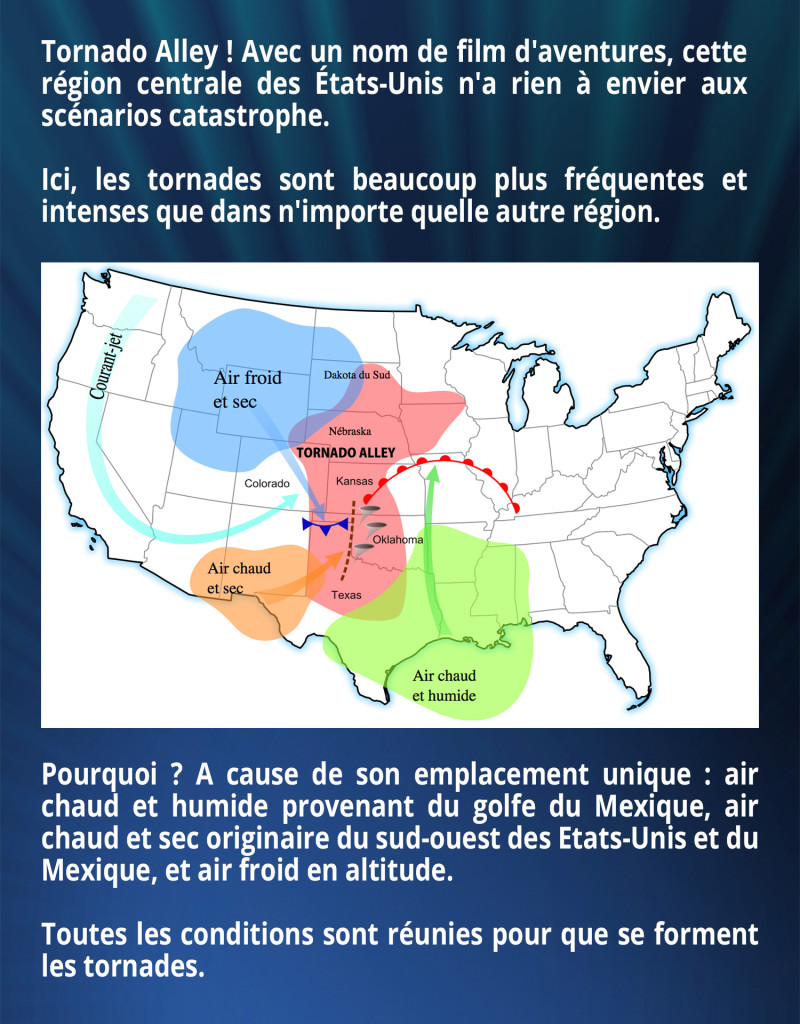 Tornado Alley ! Avec un nom de film d'aventures, cette région centrale des États-Unis n'a rien à envier aux scénarios catastrophe. Ici, les tornades sont beaucoup plus fréquentes et intenses que dans n'importe quelle autre région. Pourquoi ? A cause de son emplacement unique : air chaud et humide provenant du golfe du Mexique, air chaud et sec originaire du sud-ouest des Etats-Unis et du Mexique, et air froid en altitude. Toutes les conditions sont réunies pour que se forment les tornades.