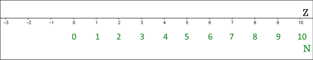 Tentons de mettre N et Z en bijection...