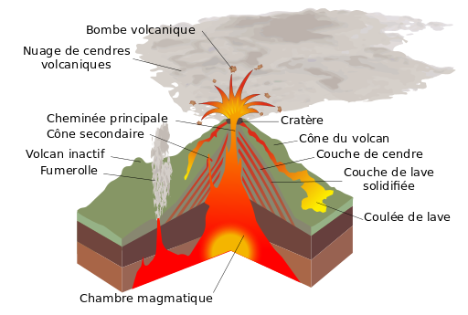 Structure d'un Volcan - Wikipédia