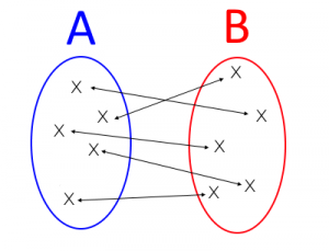 Les ensembles A et B sont en bijection !