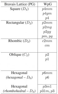 Exemple de groupes d'espaces en fonction des réseaux de Bravais