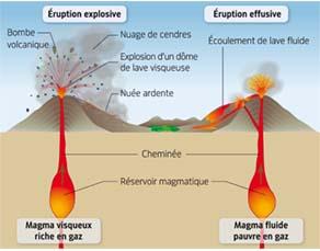 Diagramme Des Types De Volcans Volcanisme Les ruptions Explosives